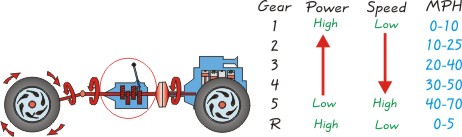 Theory Test Advice :: Learn to Drive - Gears